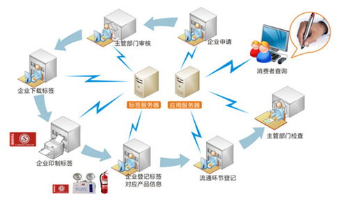 追溯管理系統(tǒng)在互聯網數據服務中的關鍵作用